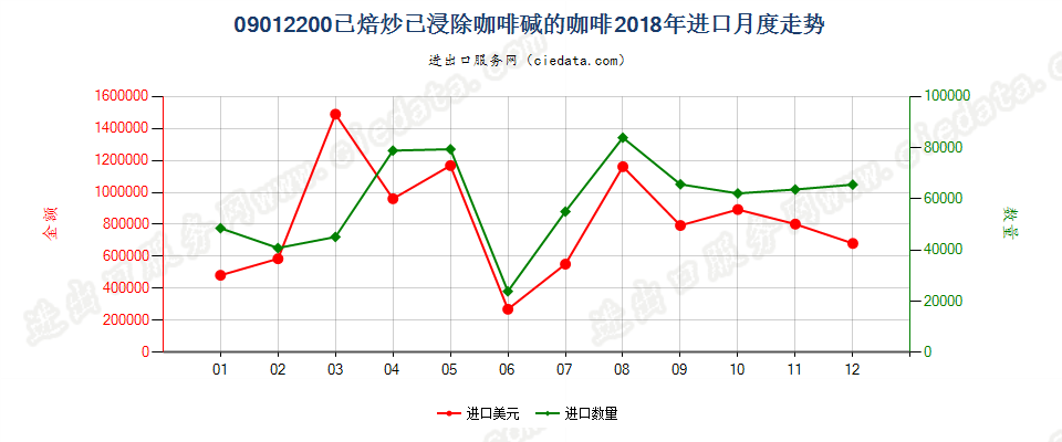 09012200已焙炒已浸除咖啡碱的咖啡进口2018年月度走势图