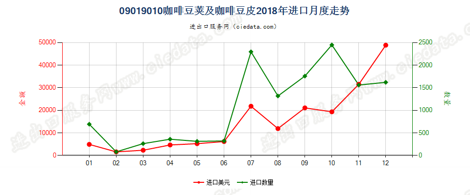 09019010咖啡豆荚及咖啡豆皮进口2018年月度走势图