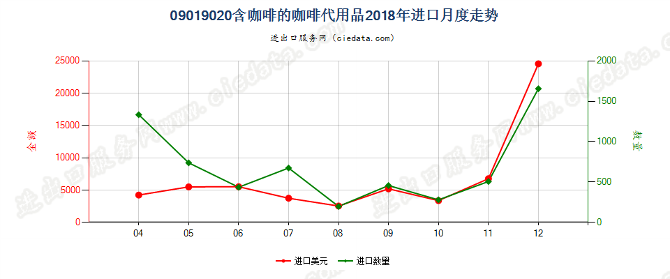 09019020含咖啡的咖啡代用品进口2018年月度走势图