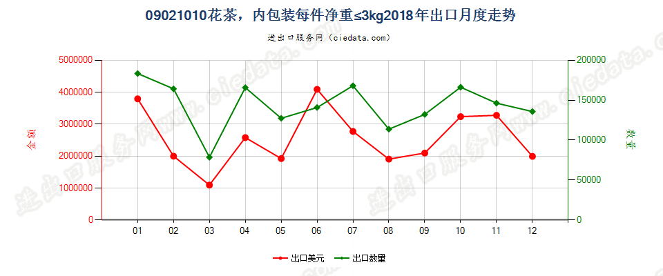 09021010(2023STOP)花茶，内包装每件净重≤3kg出口2018年月度走势图