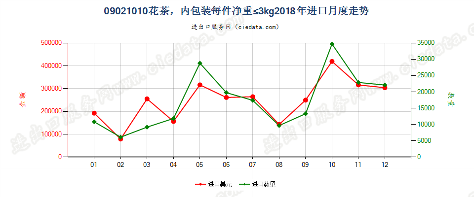 09021010(2023STOP)花茶，内包装每件净重≤3kg进口2018年月度走势图