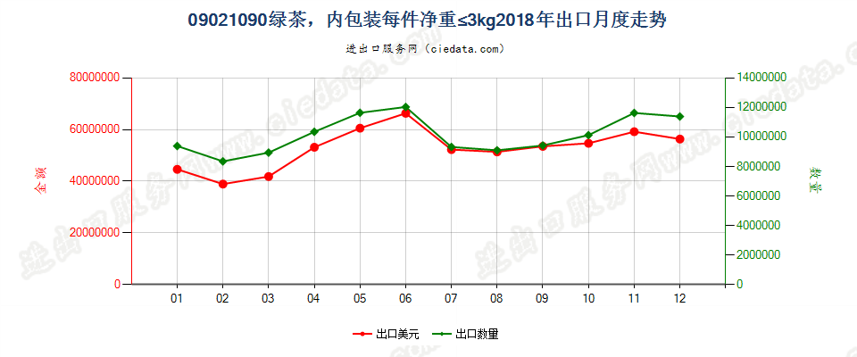 09021090其他绿茶(未发酵)，内包装每件净重≤3kg出口2018年月度走势图