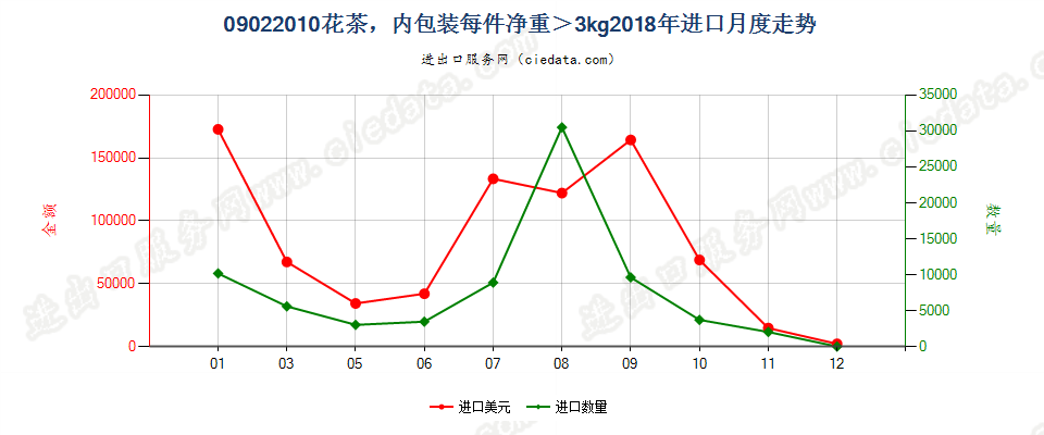 09022010(2023STOP)花茶，内包装每件净重＞3kg进口2018年月度走势图