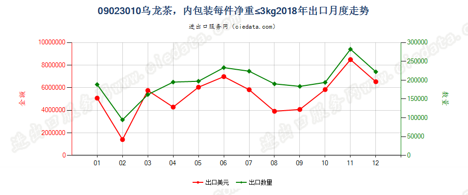 09023010乌龙茶，内包装每件净重≤3kg出口2018年月度走势图