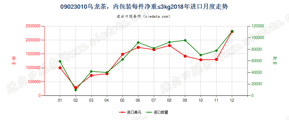 09023010乌龙茶，内包装每件净重≤3kg进口2018年月度走势图