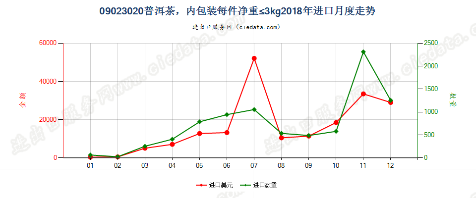 09023020(2021STOP)每件净重不超过3千克的普洱茶进口2018年月度走势图