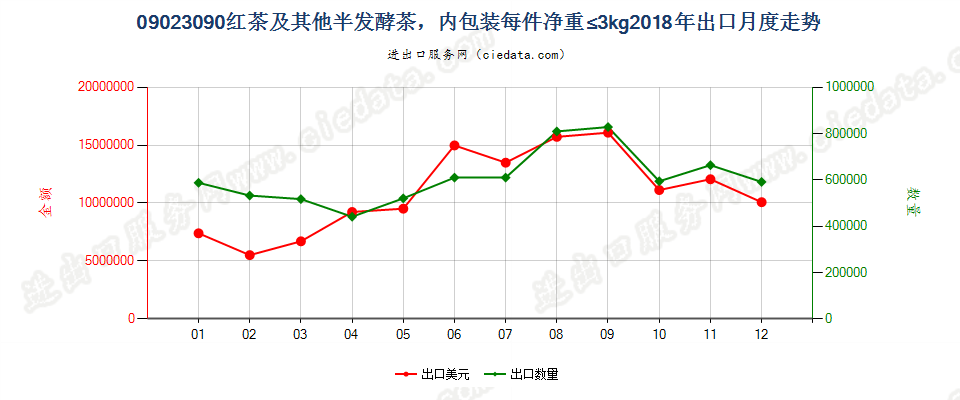 09023090红茶及其他部分发酵茶（乌龙茶及黑茶除外），内包装每件净重≤3kg出口2018年月度走势图