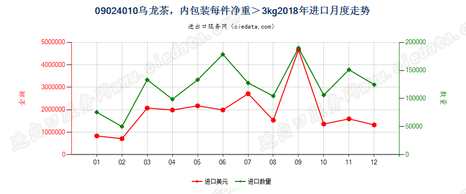 09024010乌龙茶，内包装每件净重＞3kg进口2018年月度走势图