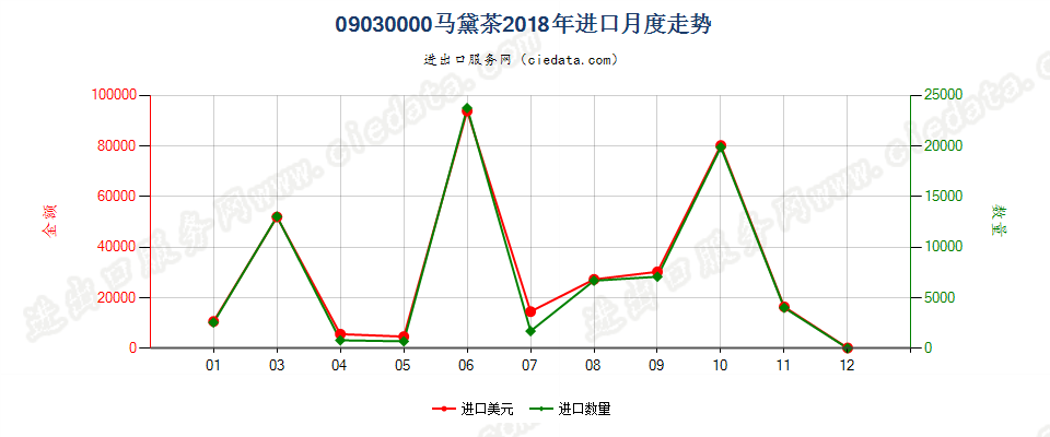 09030000马黛茶进口2018年月度走势图