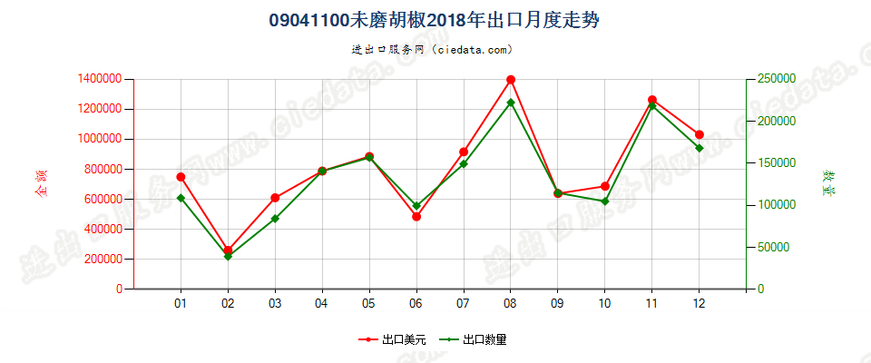 09041100未磨胡椒出口2018年月度走势图