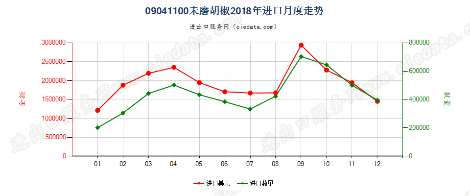 09041100未磨胡椒进口2018年月度走势图