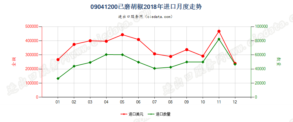 09041200已磨胡椒进口2018年月度走势图