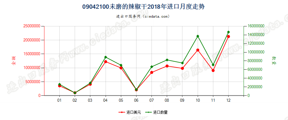 09042100未磨的辣椒干进口2018年月度走势图