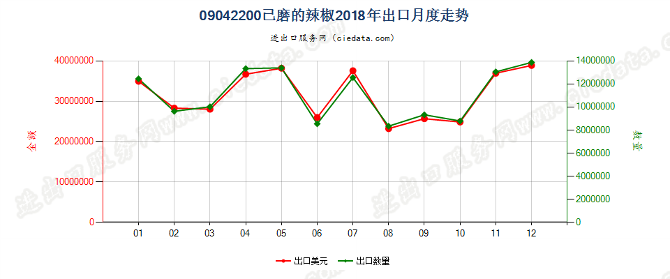 09042200已磨的辣椒出口2018年月度走势图