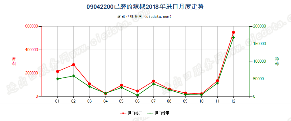 09042200已磨的辣椒进口2018年月度走势图