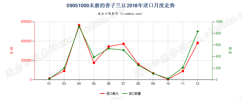 09051000未磨的香子兰豆进口2018年月度走势图