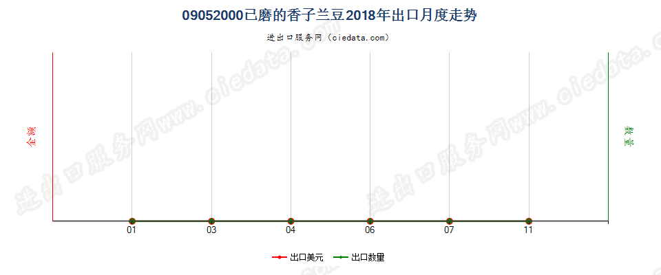 09052000已磨的香子兰豆出口2018年月度走势图