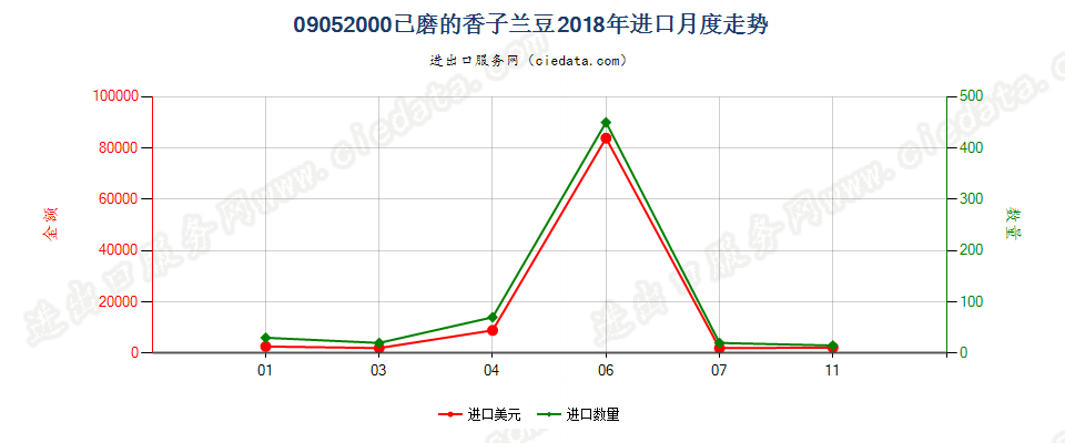 09052000已磨的香子兰豆进口2018年月度走势图