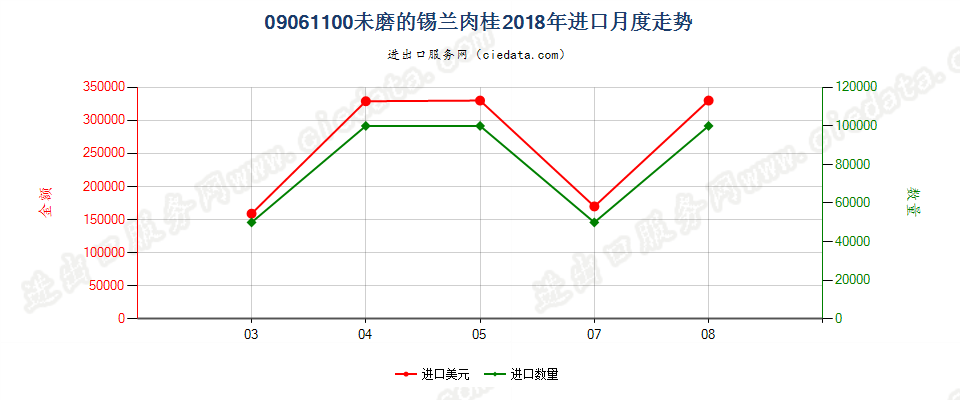 09061100未磨的锡兰肉桂进口2018年月度走势图