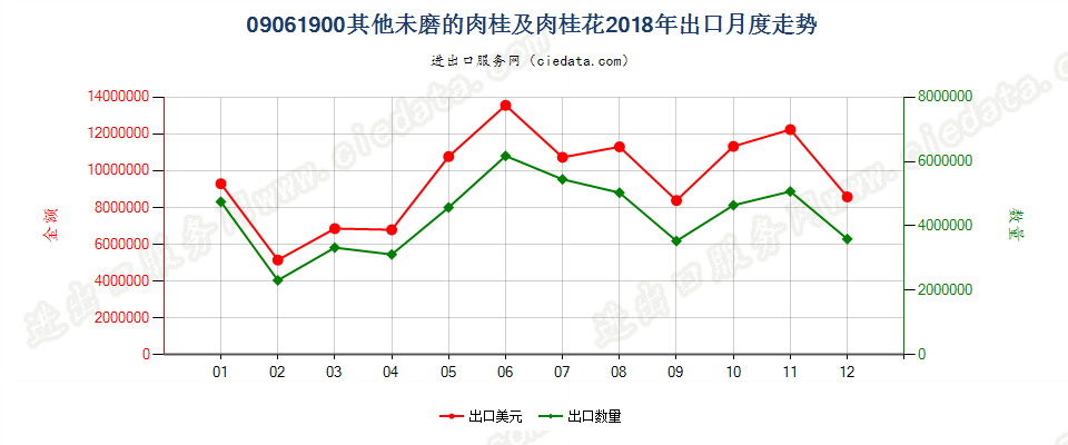 09061900其他未磨的肉桂及肉桂花出口2018年月度走势图