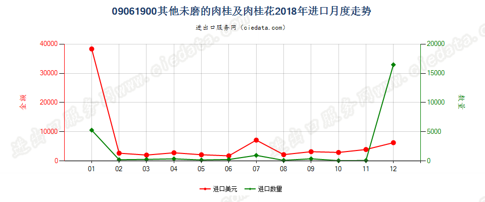 09061900其他未磨的肉桂及肉桂花进口2018年月度走势图