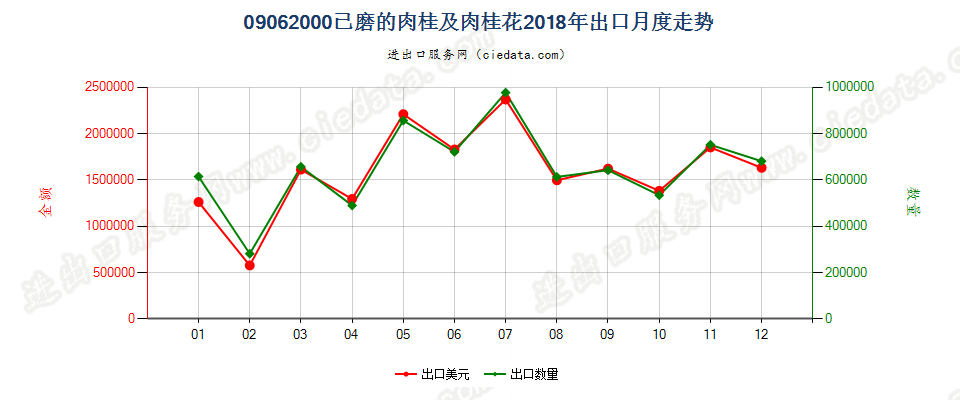 09062000已磨的肉桂及肉桂花出口2018年月度走势图