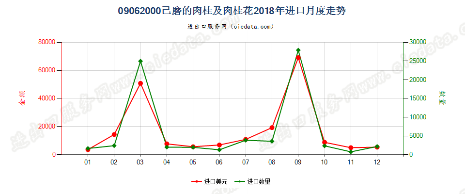 09062000已磨的肉桂及肉桂花进口2018年月度走势图