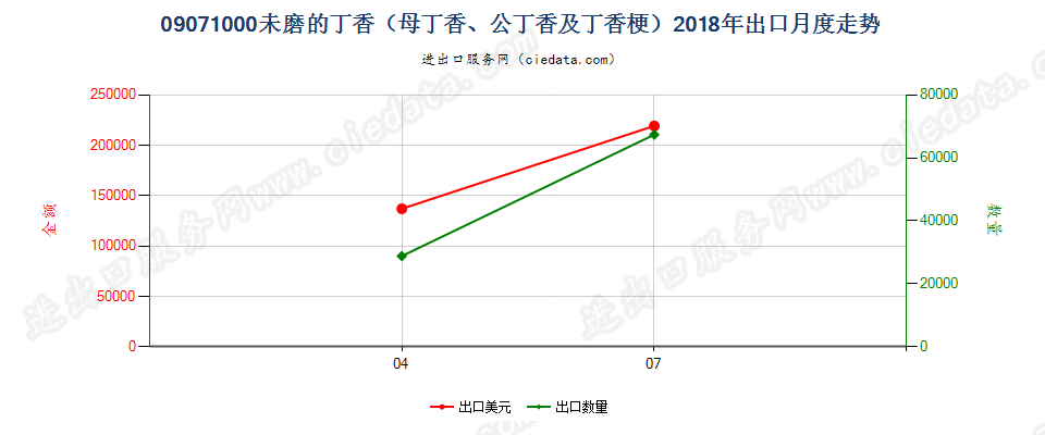 09071000未磨的丁香（母丁香、公丁香及丁香梗）出口2018年月度走势图