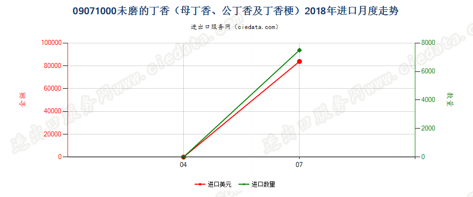 09071000未磨的丁香（母丁香、公丁香及丁香梗）进口2018年月度走势图