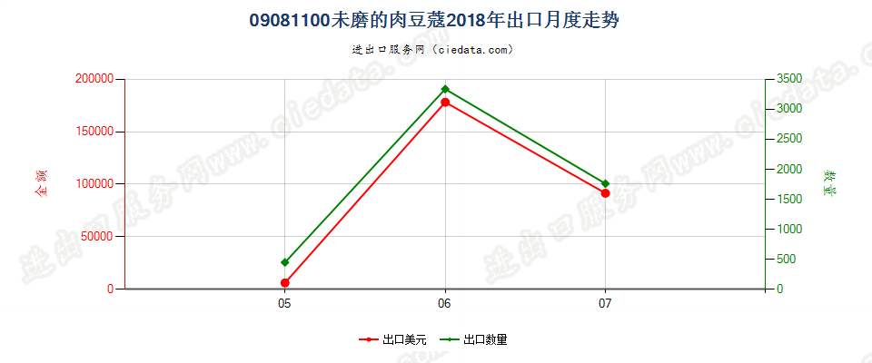 09081100未磨的肉豆蔻出口2018年月度走势图