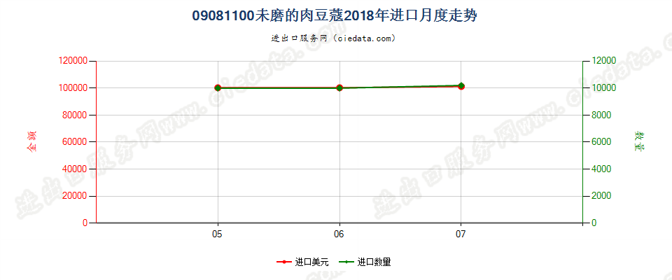 09081100未磨的肉豆蔻进口2018年月度走势图