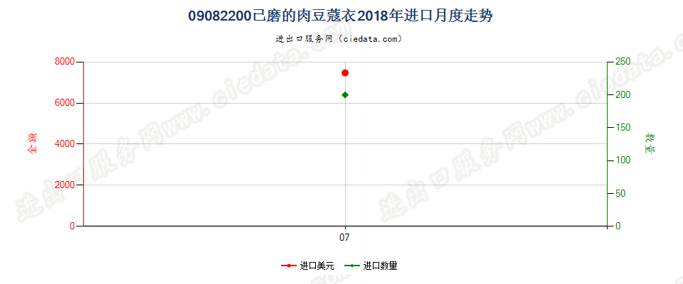 09082200已磨的肉豆蔻衣进口2018年月度走势图