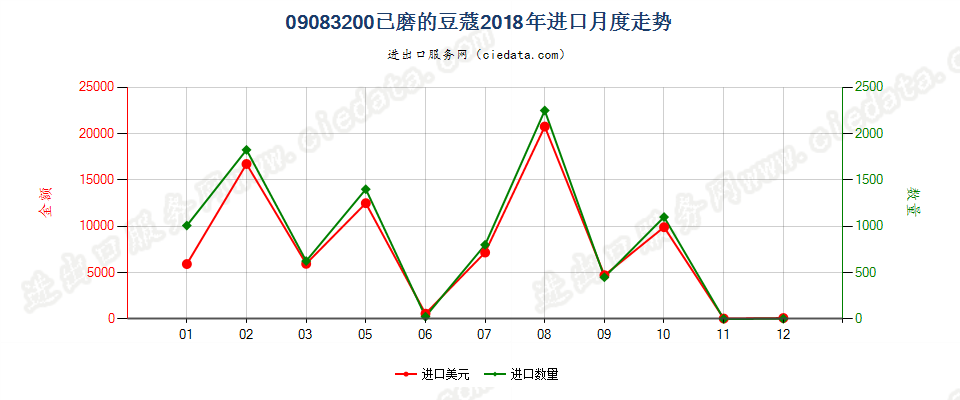 09083200已磨的豆蔻进口2018年月度走势图