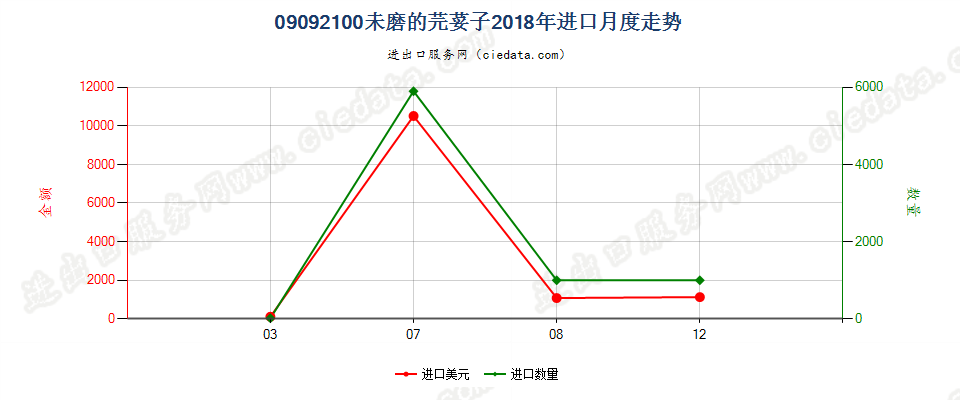 09092100未磨的芫荽子进口2018年月度走势图