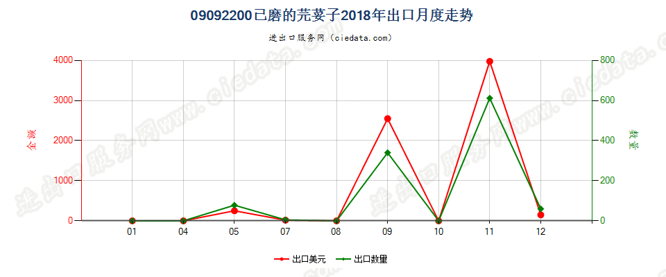 09092200已磨的芫荽子出口2018年月度走势图