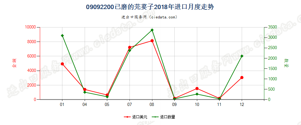 09092200已磨的芫荽子进口2018年月度走势图