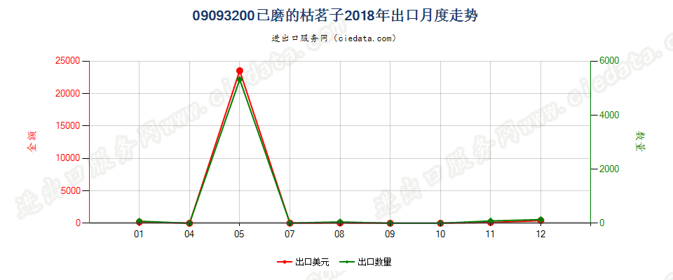 09093200已磨的枯茗子出口2018年月度走势图