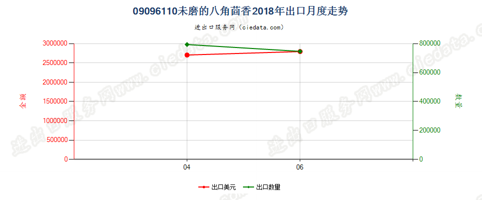 09096110未磨的八角茴香出口2018年月度走势图