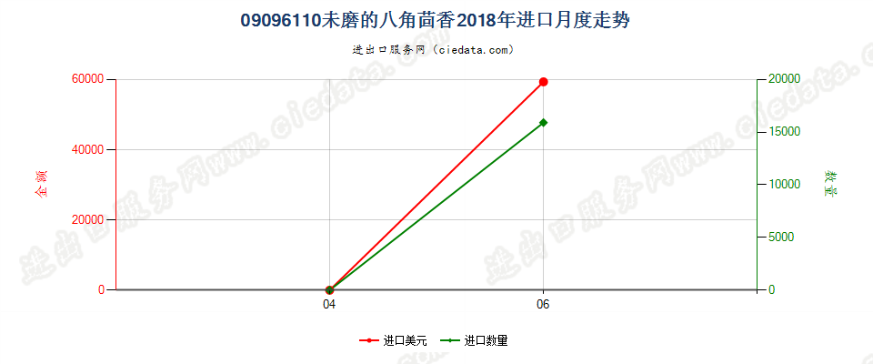 09096110未磨的八角茴香进口2018年月度走势图