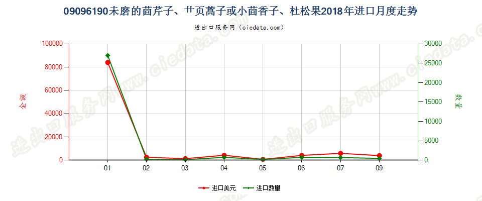 09096190未磨的茴芹子、艹页蒿子或小茴香子、杜松果进口2018年月度走势图