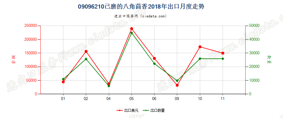 09096210已磨的八角茴香出口2018年月度走势图