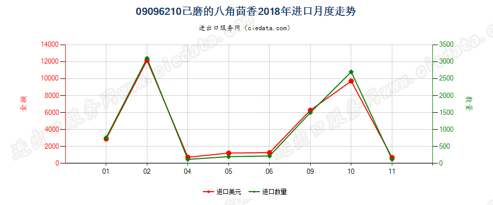 09096210已磨的八角茴香进口2018年月度走势图