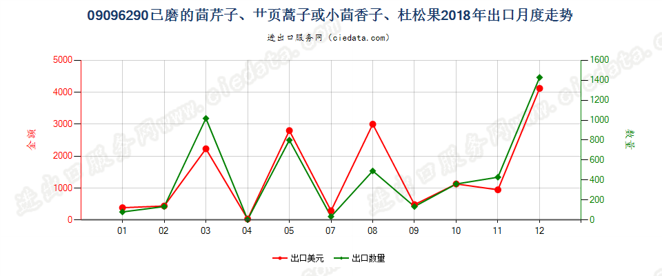 09096290已磨的茴芹子、艹页蒿子或小茴香子、杜松果出口2018年月度走势图