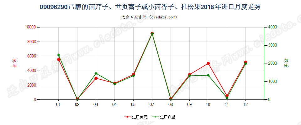 09096290已磨的茴芹子、艹页蒿子或小茴香子、杜松果进口2018年月度走势图