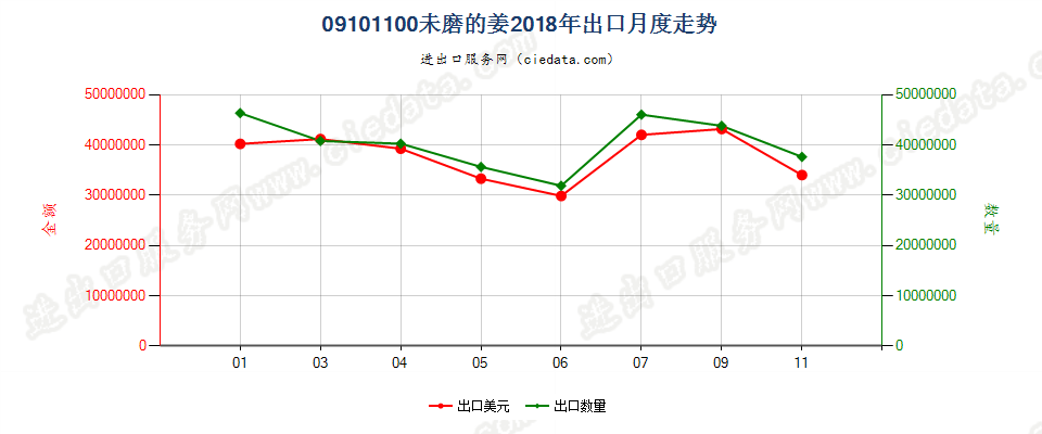 09101100未磨的姜出口2018年月度走势图