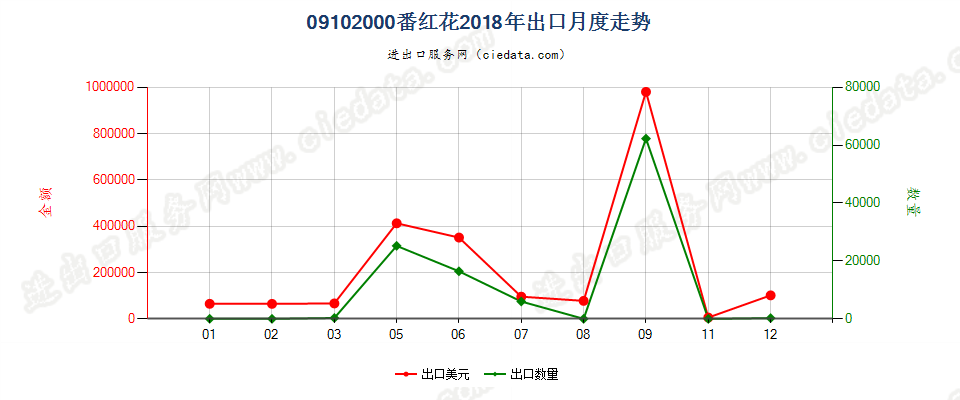 09102000番红花出口2018年月度走势图