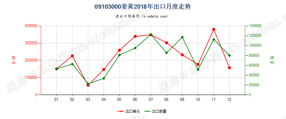 09103000姜黄出口2018年月度走势图