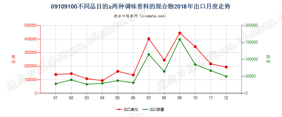 09109100不同品目的≥两种调味香料的混合物出口2018年月度走势图