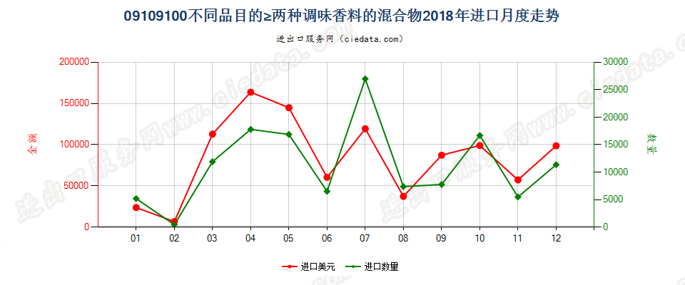 09109100不同品目的≥两种调味香料的混合物进口2018年月度走势图