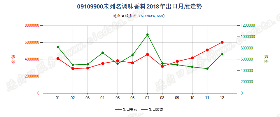 09109900(2023STOP)未列名调味香料出口2018年月度走势图